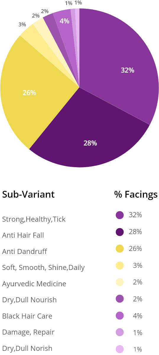 Data by Sub-Categories